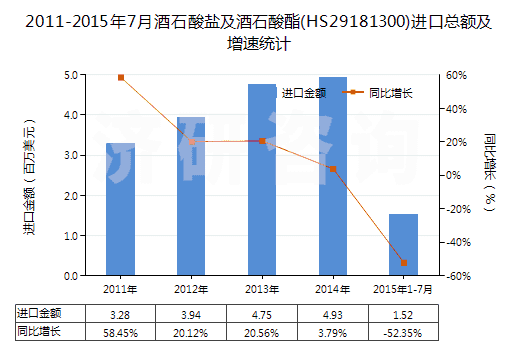 2011-2015年7月酒石酸鹽及酒石酸酯(HS29181300)進(jìn)口總額及增速統(tǒng)計